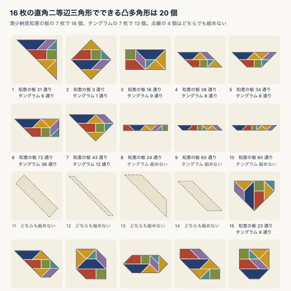 清少納言知恵の板とタングラムの凸多角形