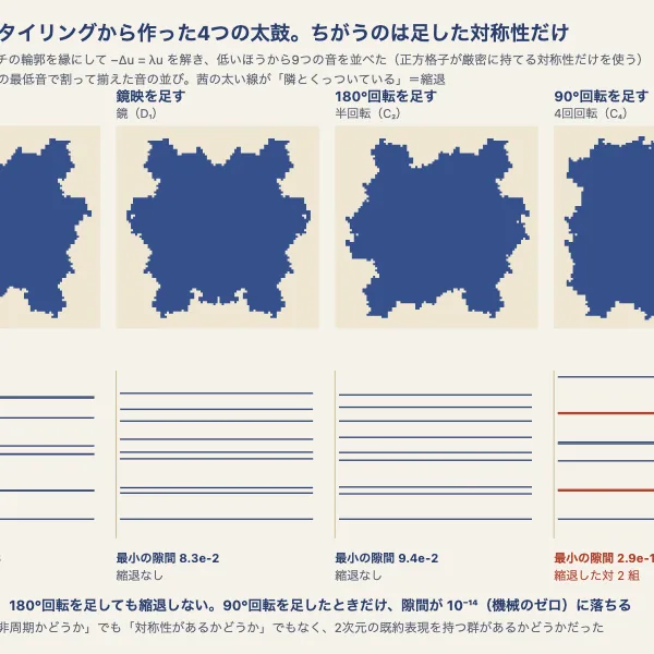 かけ算第20号 非周期の太鼓