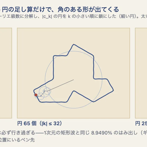 周転円で描く角