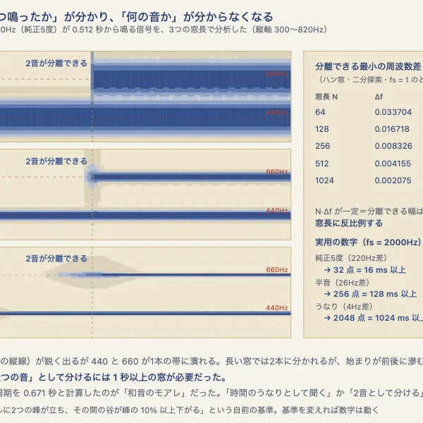 時間と周波数