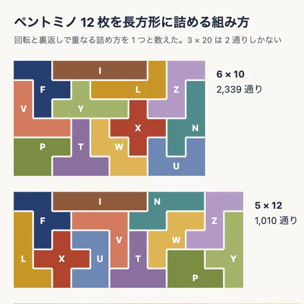 ペントミノを長方形に詰める組み方