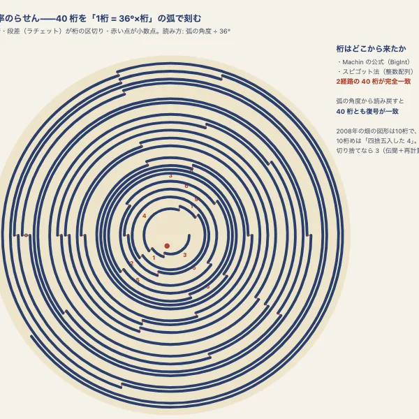 πのらせん