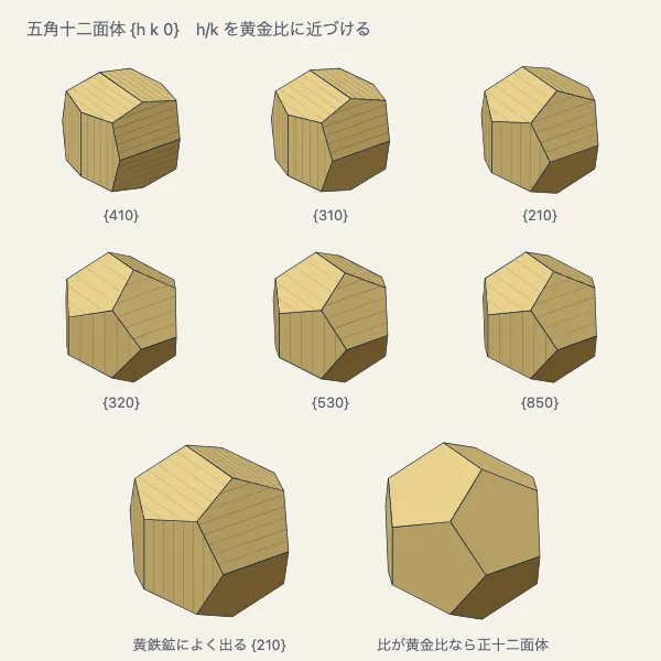 黄鉄鉱の五角形は正五角形になれない