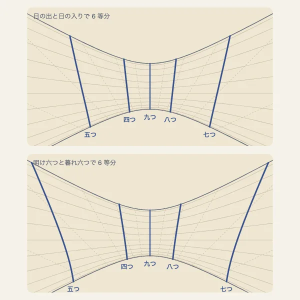 日時計に引く不定時法の刻