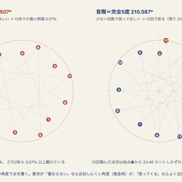 なぜ鍵盤は12個か