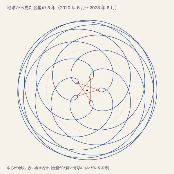 金星の五芒星